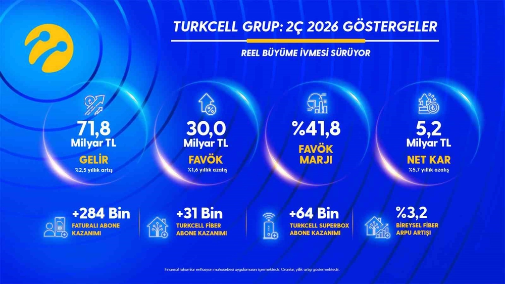 Turkcell 2026 İkinci Çeyrekte 5,2 Milyar TL Net Kâr Elde Etti