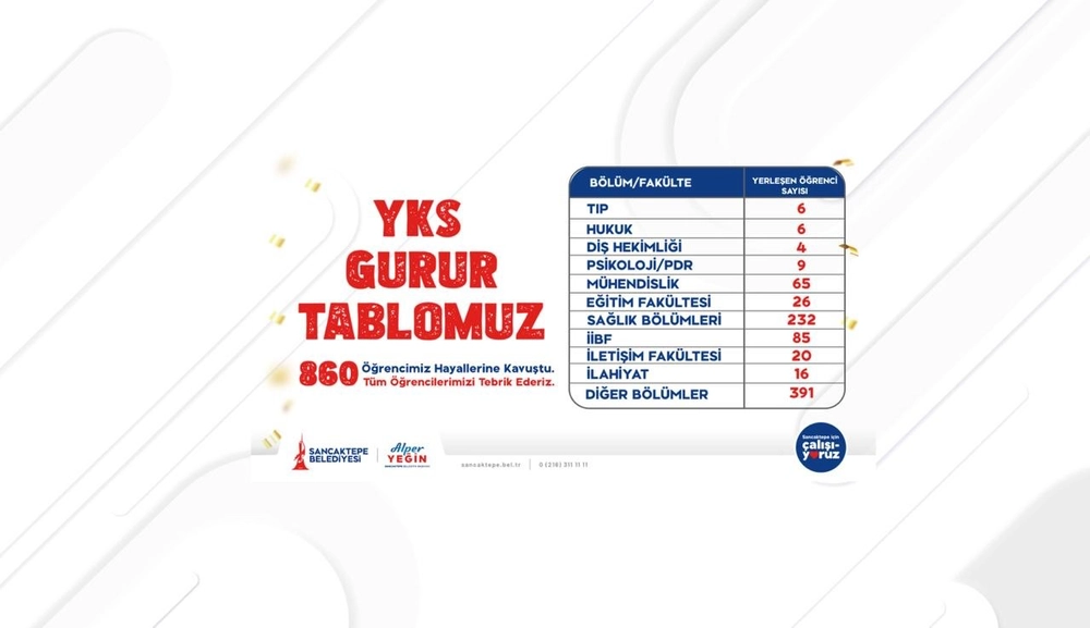 Sancaktepe'de 860 Öğrenci Üniversiteye Yerleşti